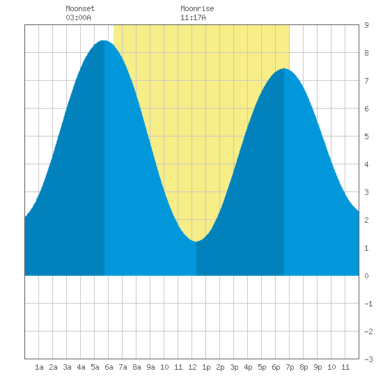 Southport tide chart for Wednesday, March 29, 2023