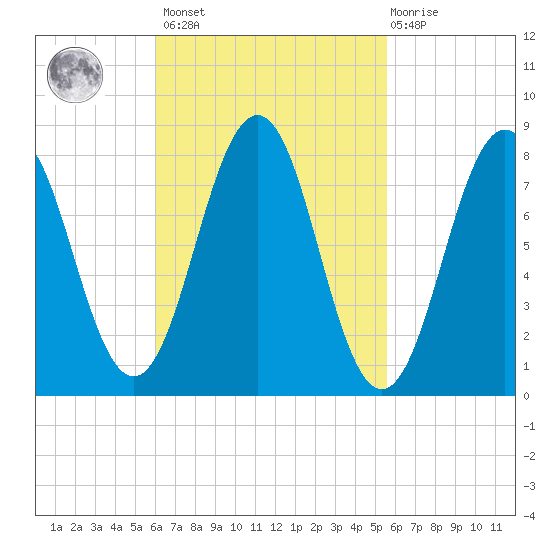 Southport tide chart for Tuesday, March 7, 2023