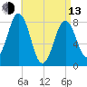 Southport tide chart for Thursday, April 13, 2023