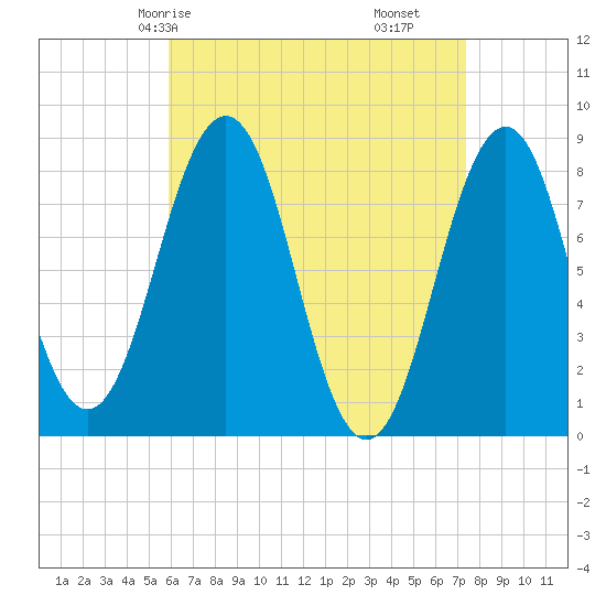 Southport tide chart for Sunday, April 16, 2023
