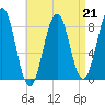 Southport tide chart for Friday, April 21, 2023