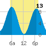 Southport tide chart for Saturday, May 13, 2023