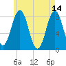 Southport tide chart for Sunday, May 14, 2023