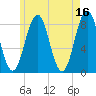 Southport tide chart for Tuesday, May 16, 2023