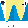 Southport tide chart for Friday, May 19, 2023