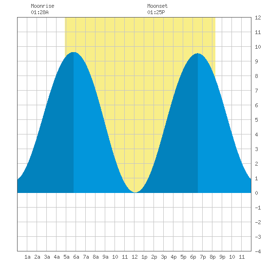 Southport tide chart for Sunday, June 11, 2023