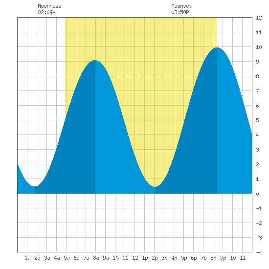 Southport tide chart for Tuesday, June 13, 2023