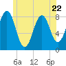 Southport tide chart for Thursday, June 22, 2023
