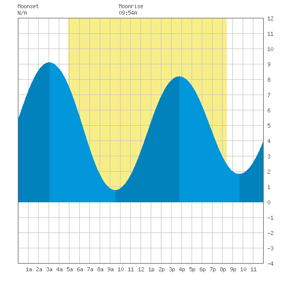 Southport tide chart for Friday, June 23, 2023