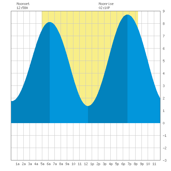 Southport tide chart for Tuesday, June 27, 2023