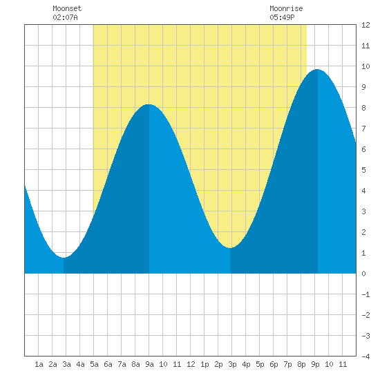 Southport tide chart for Friday, June 30, 2023