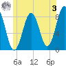 Southport tide chart for Saturday, June 3, 2023