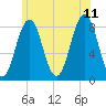Southport tide chart for Tuesday, July 11, 2023