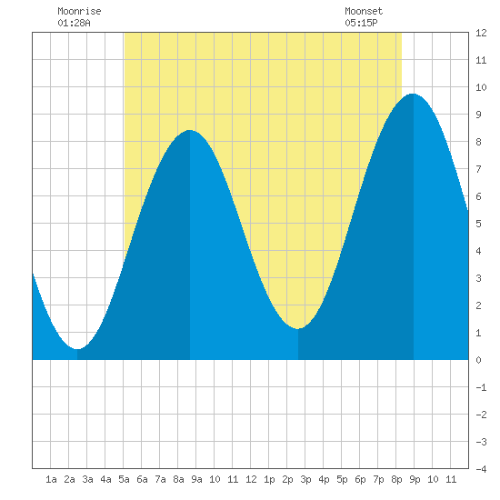 Southport tide chart for Thursday, July 13, 2023