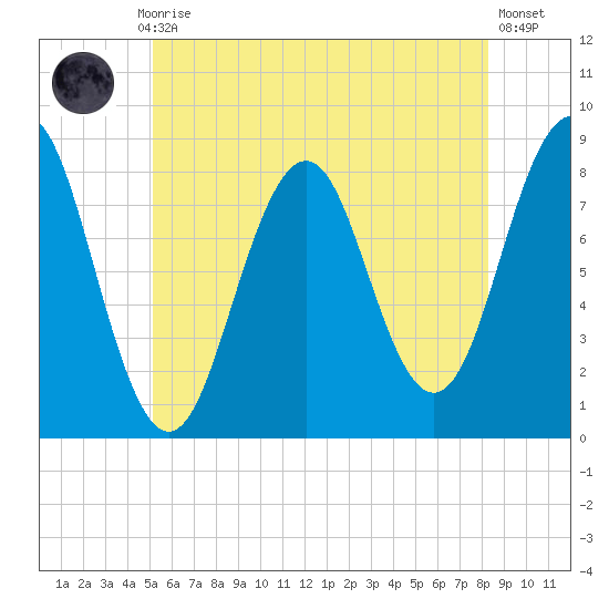 Southport tide chart for Monday, July 17, 2023