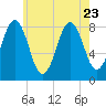 Southport tide chart for Sunday, July 23, 2023