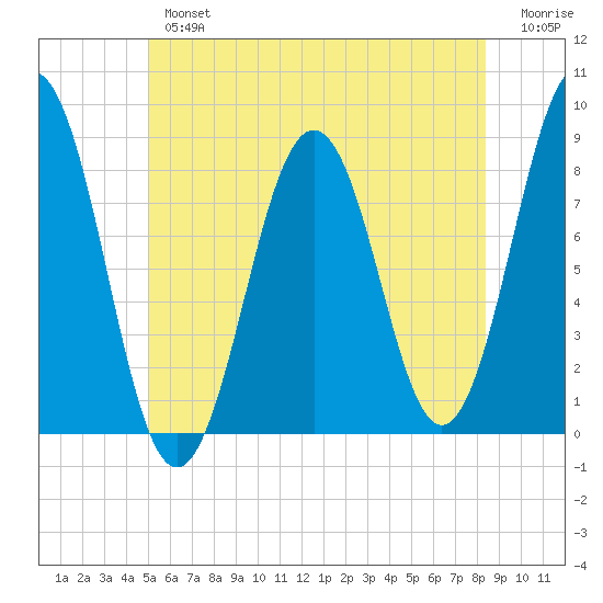 Southport tide chart for Tuesday, July 4, 2023