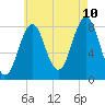 Southport tide chart for Thursday, August 10, 2023