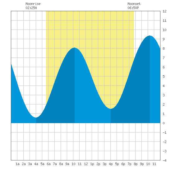Southport tide chart for Sunday, August 13, 2023