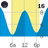 Southport tide chart for Wednesday, August 16, 2023
