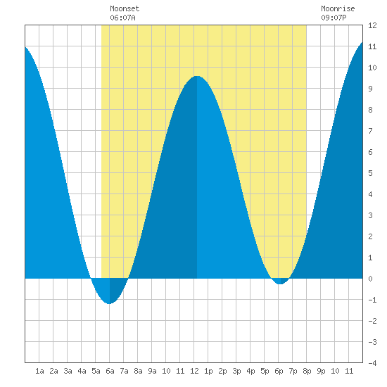 Southport tide chart for Wednesday, August 2, 2023