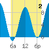 Southport tide chart for Wednesday, August 2, 2023