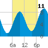 Southport tide chart for Monday, September 11, 2023