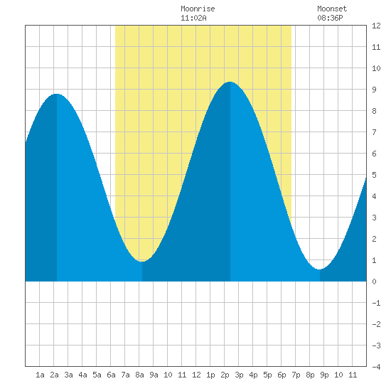 Southport tide chart for Tuesday, September 19, 2023