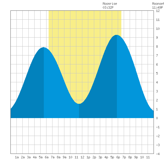 Southport tide chart for Saturday, September 23, 2023