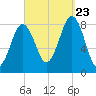 Southport tide chart for Saturday, September 23, 2023
