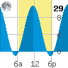 Southport tide chart for Friday, September 29, 2023