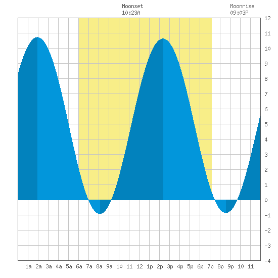 Southport tide chart for Sunday, September 3, 2023