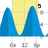 Southport tide chart for Tuesday, September 5, 2023