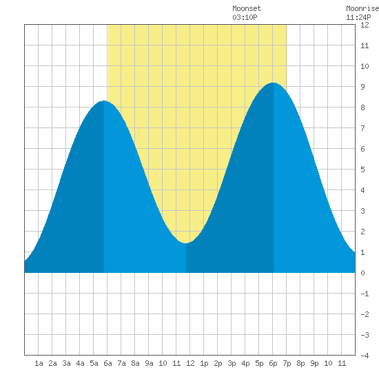 Southport tide chart for Thursday, September 7, 2023