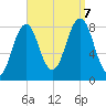 Southport tide chart for Thursday, September 7, 2023