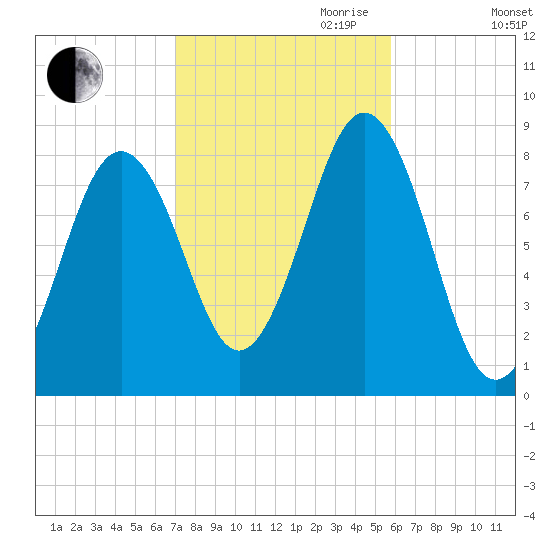 Southport tide chart for Saturday, October 21, 2023