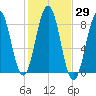 Southport tide chart for Sunday, October 29, 2023