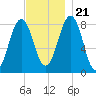 Southport tide chart for Tuesday, November 21, 2023