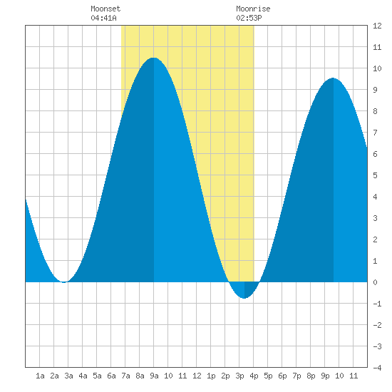 Southport tide chart for Saturday, November 25, 2023