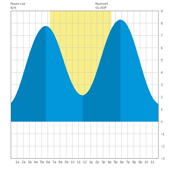 Southport tide chart for Monday, November 6, 2023