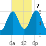 Southport tide chart for Tuesday, November 7, 2023