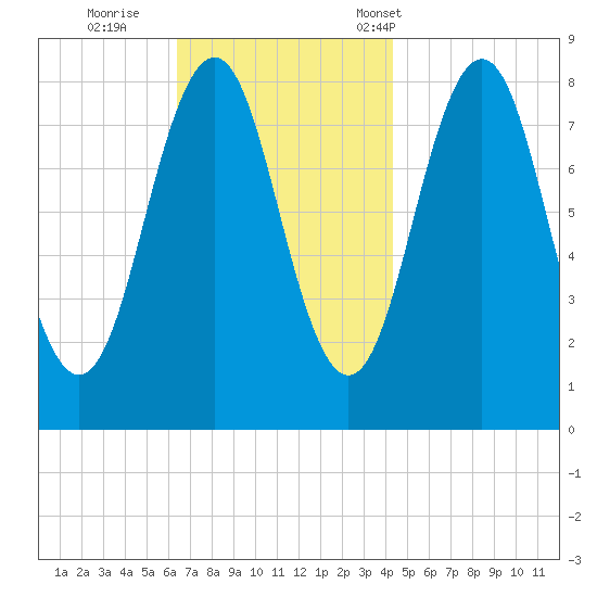 Southport tide chart for Thursday, November 9, 2023