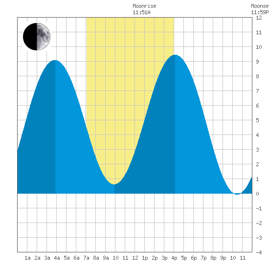 Southport tide chart for Tuesday, December 19, 2023