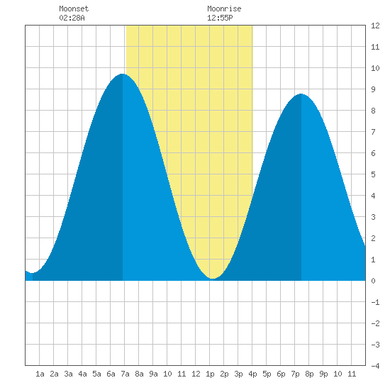 Southport tide chart for Friday, December 22, 2023