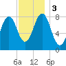 Southport tide chart for Sunday, December 3, 2023