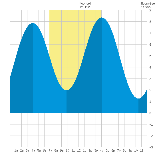 Southport tide chart for Monday, December 4, 2023