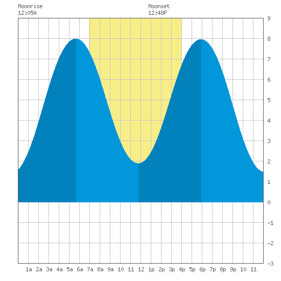 Southport tide chart for Wednesday, December 6, 2023