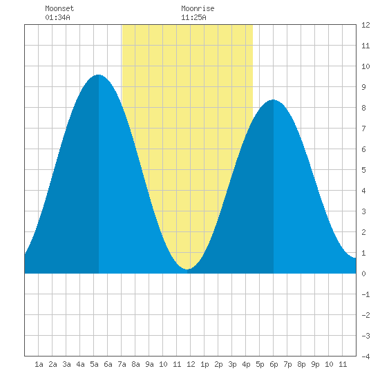 Southport tide chart for Friday, January 19, 2024