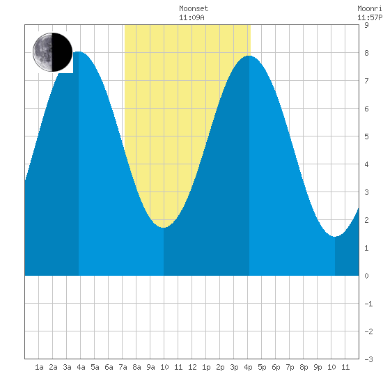 Southport tide chart for Wednesday, January 3, 2024