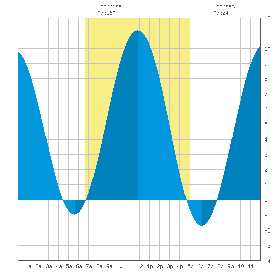Southport tide chart for Sunday, February 11, 2024